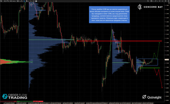 GC - Gold (XAUUSD)  @ 6B (GBP/USD) @ 6Е (EUR/USD)