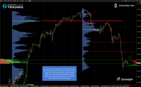 ES (E-mini S&P 500) @ GC - Gold (XAUUSD) @ CL (Нефть) @ 6B (GBP/USD) @ 6Е (EUR/USD)