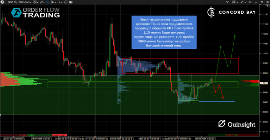 Анализ  6B (GBP/USD) @ 6Е (EUR/USD)