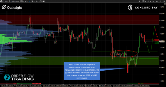 GC - Gold (XAUUSD) @ 6B (GBP/USD) @ 6Е (EUR/USD)