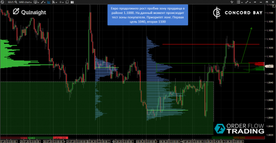 GC - Gold (XAUUSD) @ 6B (GBP/USD) @ 6Е (EUR/USD)