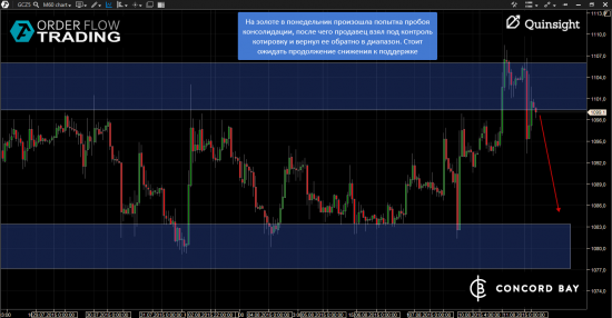 GC - Gold (XAUUSD) @ 6B (GBP/USD) @ 6Е (EUR/USD)