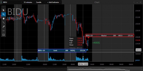 Один час на Nyse 1594$