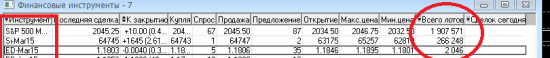 Почему объём торгов ED-Mar 15 в 10 раз ниже чем у Si-Mar 15?????