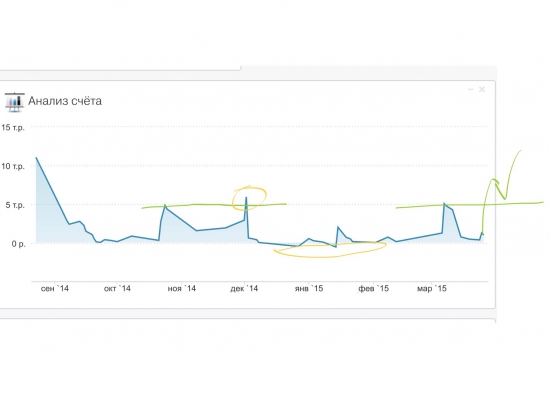 Технический Анализ счета КК