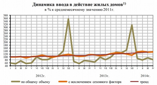 Объемы ввода жилья в январе-апреле выросли почти на 30% г/г - ждем обвала цен?