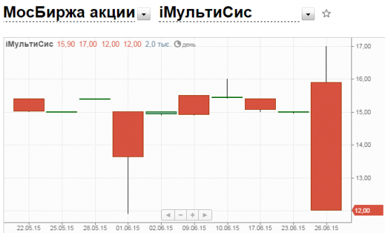 Фигура теханализа "Свеча по-царски"