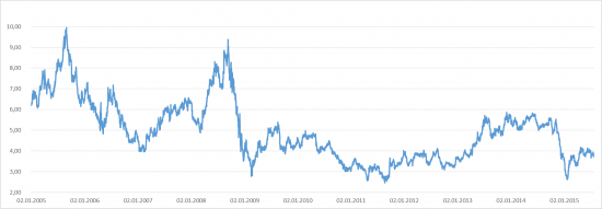 Сколько стоит нефть в пересчете на золотые и серебряные тр. унции