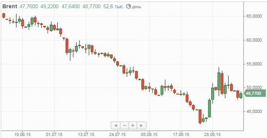 Взгляд на нефть интрадей