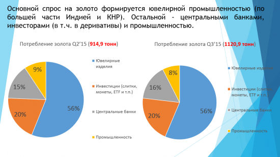 Золото на срочном рынке: среднесрочная стратегия