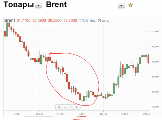 интересно, сколько на этот раз будет красных дневных свечек по брент?