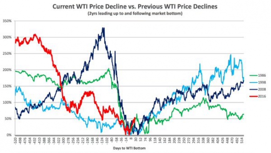 Проекция предыдущих "отскоков" по нефти марки WTI