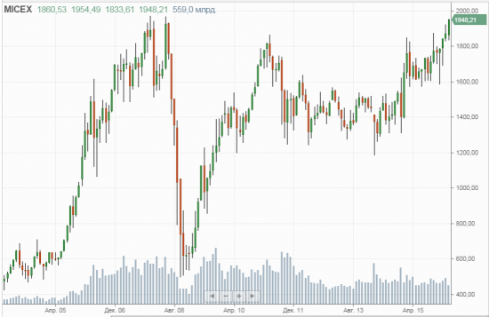 Индекс ММВБ приблизился к историческим максимумам