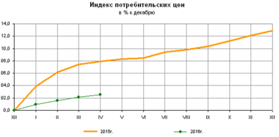 Замедление инфляции - хорошее время для покупки акций/бондов