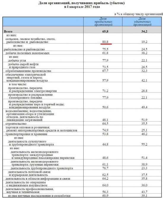 Статистика Росстата по доле прибыльных компаний в разбивке по отраслям за 1 квартал