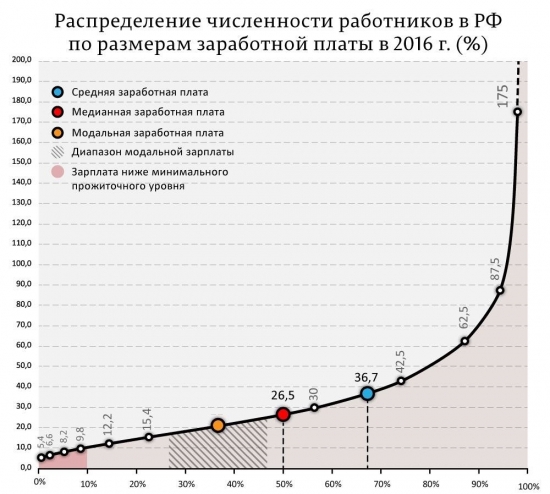 Росстат обманывает со средней зарплатой - она считается по другому