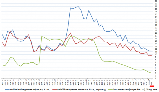 Центробанк утоптал годовую инфляцию до 3%