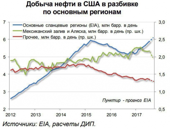 Виновники падения цен на нефть в 2014 году