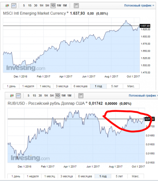 RUB/USD vs индекс EM Currency за 12 мес.