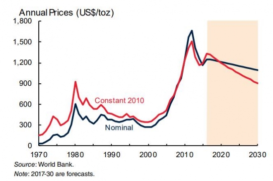 Прогноз цен на золото до 2030 года от Всемирного Банка