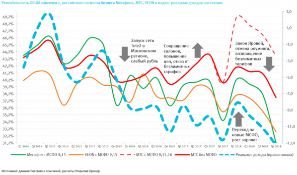 Обзор телеком сектора 2018: конкуренция, регулирование и падение доходов
