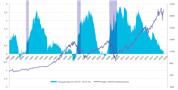 Инверсия UST давит на индексы, но рынок еще может подрасти