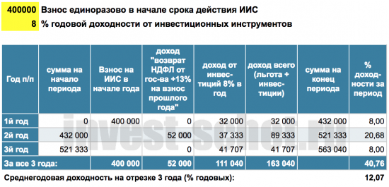 Разовый взнос на ИИС