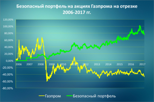 Сравнение активов за 20 лет, почему акции?