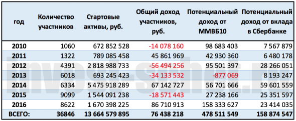 Сравнение активов за 20 лет, почему акции?