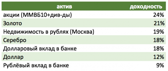 Сравнение активов за 20 лет, почему акции?