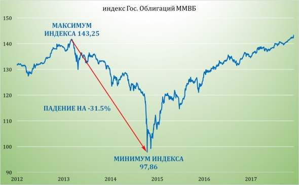 Сравнение активов за 20 лет, почему акции?