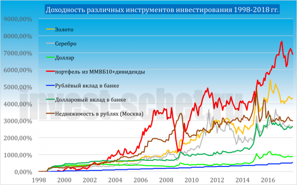 Сравнение активов за 20 лет, почему акции?