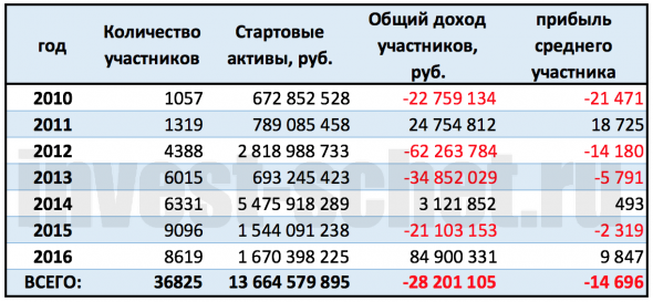 Сравнение активов за 20 лет, почему акции?