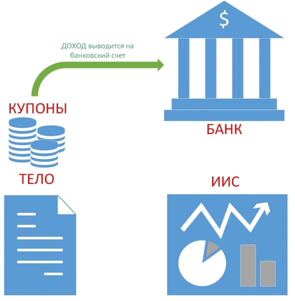 Как вывести деньги с ИИС