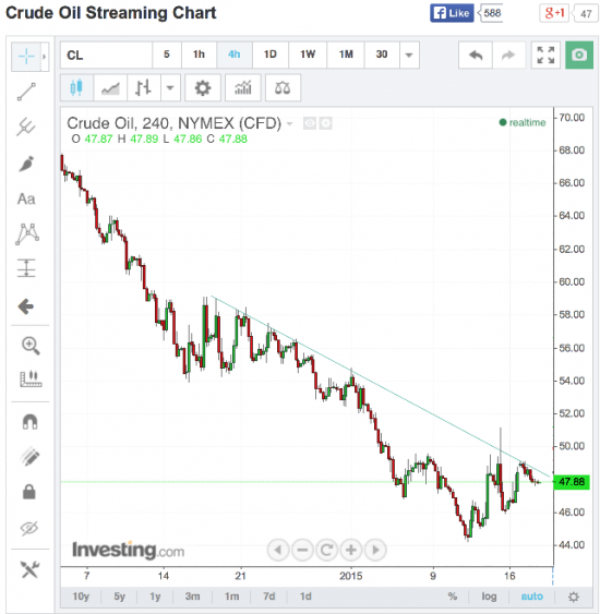 Нефть не развернулась