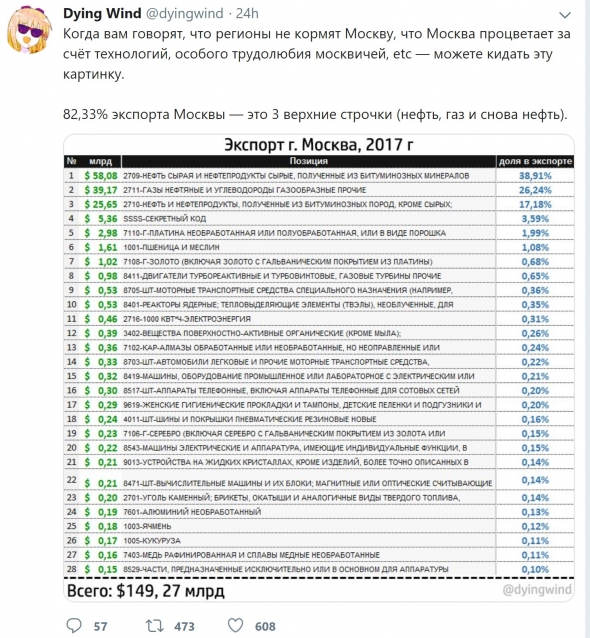 82% экспорта Москвы - это нефть и газ