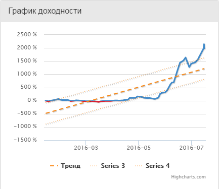 Доходность более 2000 процентов.