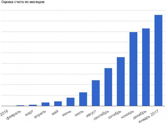 Реально ли увеличить капитал в 100 раз или итоги 2016 года.