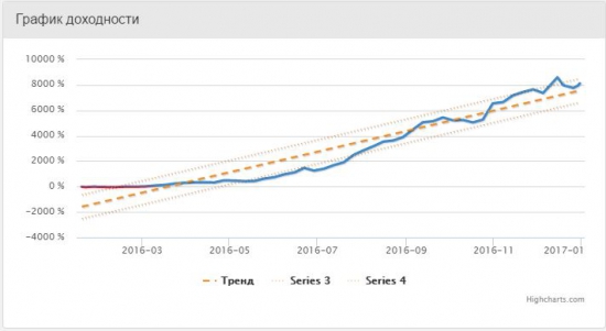 Реально ли увеличить капитал в 100 раз или итоги 2016 года.