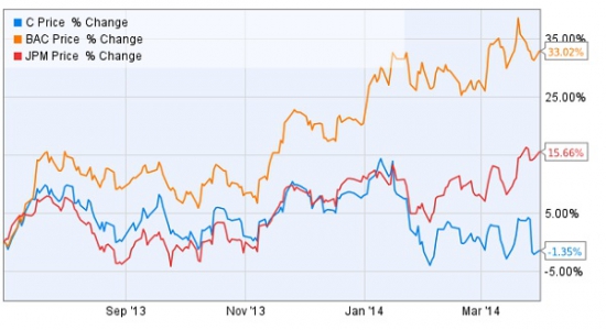 Bank Of America: стресс-тесты 2015