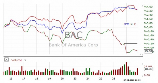 Bank Of America: стресс-тесты 2015