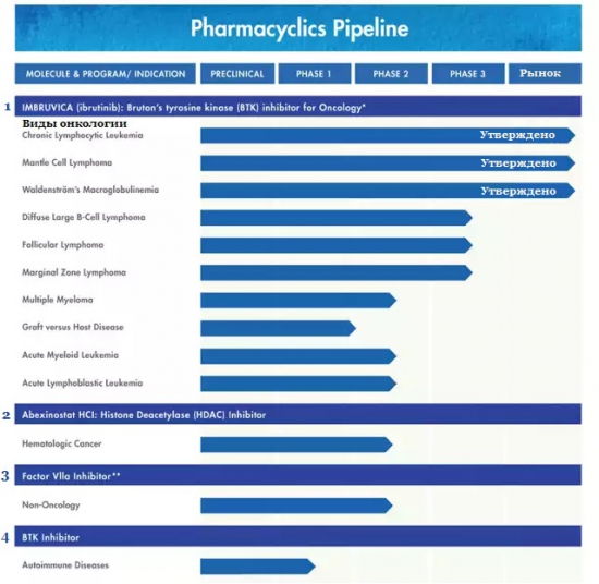 Действительно ли Pharmacyclics стоит $19 млрд?