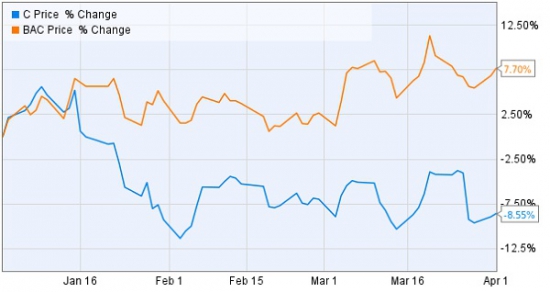 Bank Of America: стресс-тесты 2015