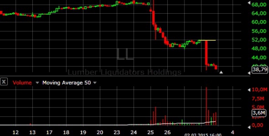 Крах компании Lumber Liquidators (NYSE: LL)