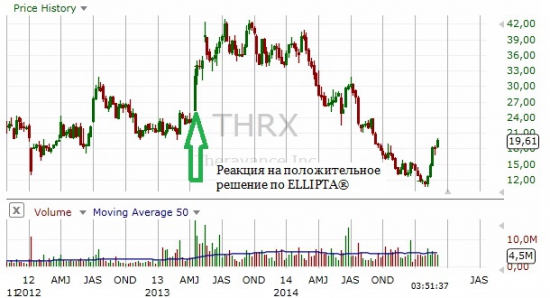 Биотехнологии США