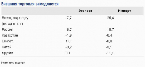 Экономика Украины продолжает разрушаться