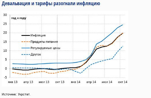 Экономика Украины продолжает разрушаться