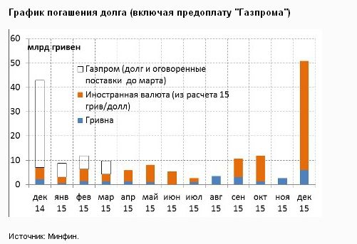 Экономика Украины продолжает разрушаться