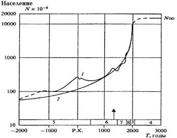 прогноз населения Земли (1990 гг.)