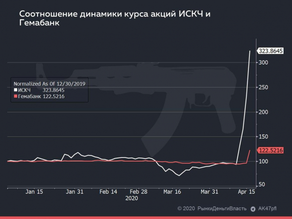 Хайп на COVID-19: PUMP&DUMP - GEMA (iММЦБ ао) - "РынкиДеньиВласть (РДВ)" (upd на 17.04.2020 - падение цены на 20%)